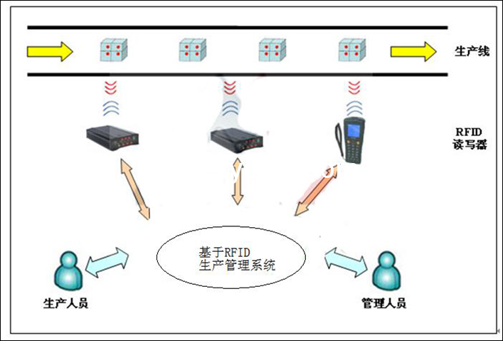 RFID智能生产线系统