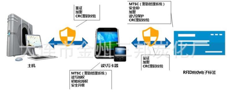 RFID标签防伪系统：全面保障食品医疗安全