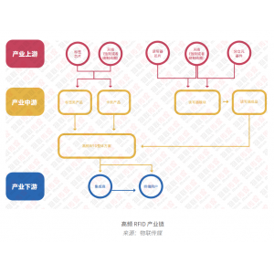 稳定的高频RFID市场，新的增长点在哪里?丨最新RFID报告之高频篇