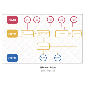 最新RFID报告之低频篇丨动物标签能否扛起低频应用的大旗？