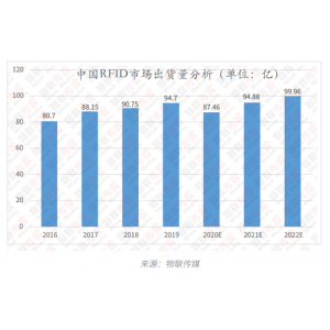年产值超400亿，IoT代下中国RFID产业将如何突破